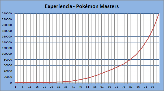 Tabla Experiencia Pokmon Masters